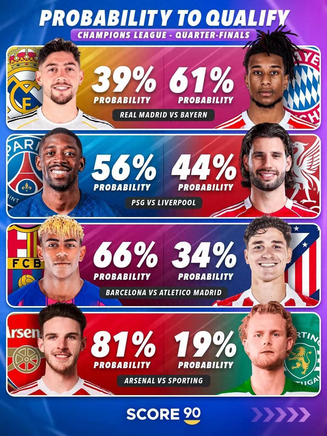 詹俊点评欧冠晋级4强：利物浦仅3成 皇马没有库尔图瓦更难 枪手稳