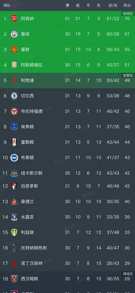 英超最新排名更新：利物浦败北，切尔西惨遭重创，曼联稳居第三